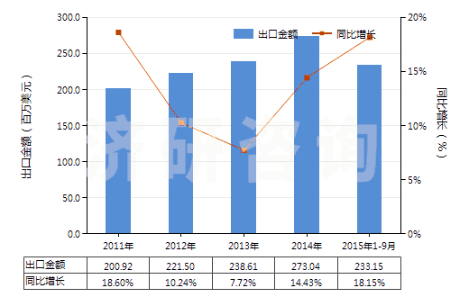 2011-2015年9月中國眼用化妝品(HS33042000)出口總額及增速統(tǒng)計